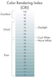 Color Temperature Color Rendering Lumens Guide Ylighting Ideas Lighting Concepts Retail Lighting Color Rendering Index