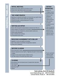 Timeline To The Closing Table Explained Kate Ladwig Enid Ok Realtor Coldwell Banker Realt Real Estate Checklist Real Estate Infographic Real Estate Tips