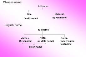 First name, and all secondary ones are known as middle names. First Name And Family Name For Chinese Familyscopes