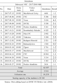 Újra pályán a dvsc schaeffler. Shows That Games Of Dvsc Football Club Had Download Scientific Diagram