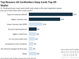Apr 03, 2019 · personal credit report disputes cannot be submitted through ask experian. Credit Card Rewards Strategies For Issuers To Win Over Consumers