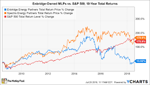 better buy enbridge energy partners lp vs spectra energy