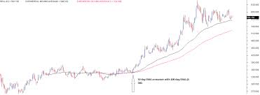 moving averages varsity by zerodha