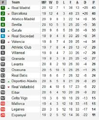 6 mallorca 3 2 1 0 +2 7. Hasil Jadwal Dan Klasemen Liga Spanyol Minggu 19 1 2020