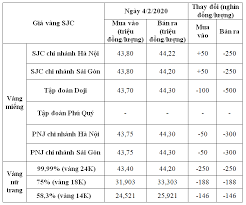 Gia Vang Hom Nay 4 2 Sjc Giảm Co Nơi đến Nửa Triệu đồng Lượng Sau Ngay Via Thần Tai