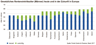 Mit 68 jahren in den ruhestand! Deutsches Rentensystem Vor Dem Kollaps