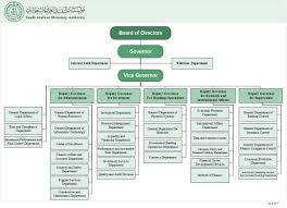 71 Judicious Saudi Aramco Organization Chart