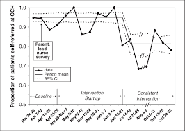 Annotated Run Chart Showing The Proportion Of Sick Children