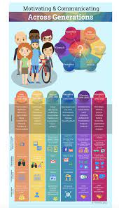 The Five Generations In The Workplace Today Generational Differences Generations In The Workplace Intercultural Communication