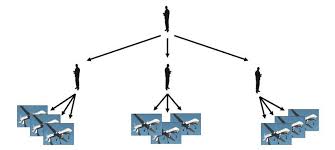 Only experience for being among the top 10 players on your team by experience earned may the spirit of war enter your tanks to bless you with luck and battle zeal, commanders! The Uav Team Structure Showing The Relationship Between The Mission Download Scientific Diagram