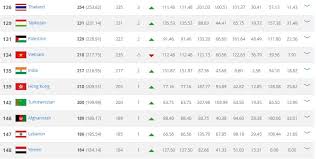 One of the benefits of this is that a considerable amount can be learned about the ranking value (or rating points) of a team. Indian Football Team End 2016 At 135th Place In Fifa Rankings Their Highest In Six Years