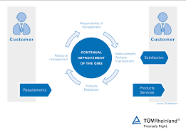 What is a quality management system (qms)? Iso 9001 Certification Cn Tuv Rheinland
