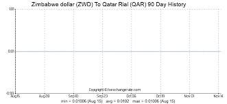 Qar To Usd History Major