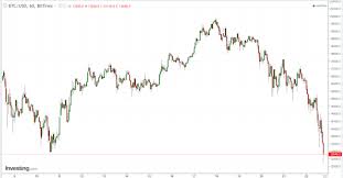 Speaking about the data compiled by his team, lee states in his report Bitcoin Plunges Again Business Insider