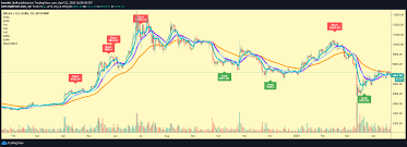 It has a circulating supply of 18,740,850 btc coins and a max. Btc Buy Sell Indicator By Bearish Bull Tradingview