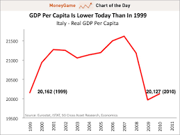 Chart Of The Day The Awful Details Behind Italys Economic