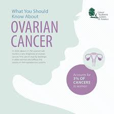 Current research suggests this cancer begins in the fallopian tubes and moves to the as the disease progresses, some symptoms may appear. What Are The Symptoms And Signs Of Ovarian Cancer Ctca