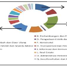 The source of malaysia's official statistics. Pdf Determinant Of Indonesian Manufacturing Output
