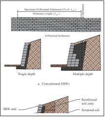 Maximum height of retaining wall without permit. Inspection Guide For Segmental Retaining Walls Ncma
