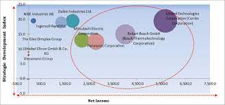 Membership is open to all manufacturers and importers and distributors of heat pumps, with the aim of giving the industry a single representative voice with other sectors of the construction industry. Heat Pump Market Size Share Forecast Report 2019 2025