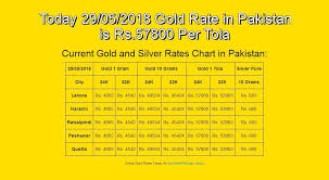 29 May 18 English Goldrate Goldratepakistan Grp Today 29 05 2018 Gold Rate In Pakistan Is Rs 57800 Per Tola Gold Rate Today Gold Rate Silver Rate