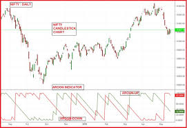 How To Use Aroon Indicator For Mastering Market Timing