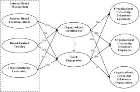 Brand management is the work of managing these psychological associations. From Internal Brand Management To Organizational Citizenship Behaviours Evidence From Frontline Employees In The Hotel Industry Sciencedirect