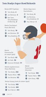 Thomas edward patrick brady jr. Super Bowl Neuland Selbst Fur Tom Brady Sport Dw 05 02 2021