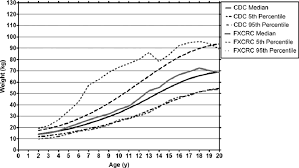 Weight Of Male Patients Kg By Age Y Comparing Fxcrc