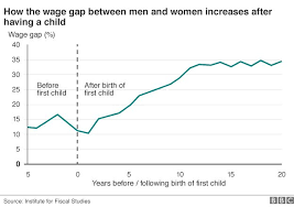Mothers Pay Lags Far Behind Men Bbc News