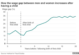 mothers pay lags far behind men bbc news