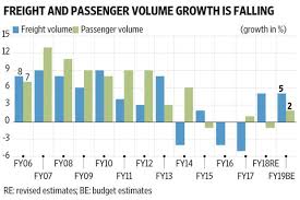 The Financial Situation Of Indian Railways