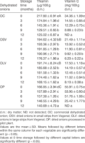 Be harvested during dry days. Effect Of Storage Under Ambient Conditions On Thiamin And Vitamin C Download Table