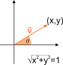 Unit Vector Calculator