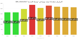 الأسعار في البرازيل شباط فبراير 2021 الأسعار في المطاعم الأغذية والمشروبات النقل الوقود الشقق الفنادق محلات السوبر ماركت الملابس والعملة