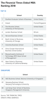 Nus Jumps Into Top 20 In Ft S Global Mba Rankings Ntu Is 22nd While Smu Debuts At 49th Economy News Top Stories The Straits Times