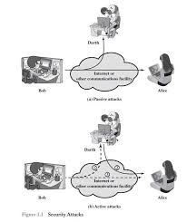 In active attacks we have modification attack.ie in a message modification attack, an intruder alters packet header addresses to direct a message to a different destination or modify the data on a target machine. not sure how this live modification works practically.say Cryptography And Network Security The Basics Part Ii Edn