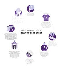Relay for life is an inspiring community experience that gives everyone a chance to celebrate/whakanui cancer survivors and carers; Relay For Life Cancer Walk American Cancer Society