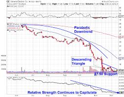 General Electric Is A Great Company But Ge Stock Is Awful