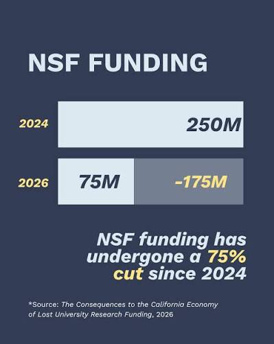 Californias two largest research funding sources have dropped sharply since  2024, but Californians are fighting back with the California Science Bond