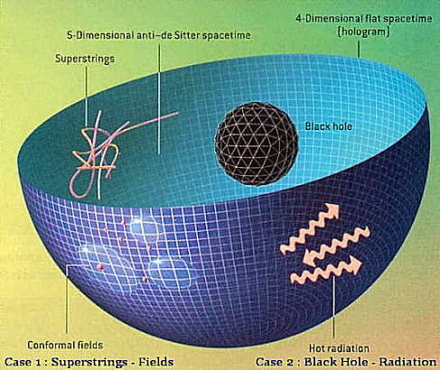 Holographic Principle