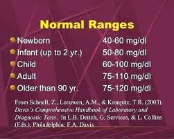 Complete Blood Sugar Level Charts For Adults Mean Glucose