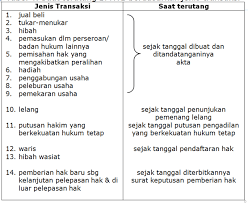 Contoh surat hibah tanah dan rumah ~ hibah rumah dan tanah adalah pemberian rumah dan tanah kepada keluarga ataupun bukan keluarga ketika pemilik masih hidup. 2 Bea Perolehan Hak Atas Tanah Dan Bangunan Bphtb
