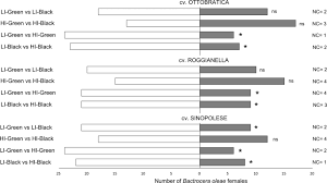 As a local south florida company, we make sure we do all we can to keep the environment of this great state safe. Olive Fruit Volatiles Route Intraspecific Interactions And Chemotaxis In Bactrocera Oleae Rossi Diptera Tephritidae Females Scientific Reports