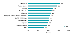 New Study From Market Force Information Reveals Americas