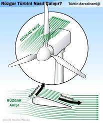 Bu yazımızda güneş enerji sistemi kavramını açıklayarak, güneş enerji sisteminin ne işe yaradığı konusunda tartışacağız. Ruzgar Turbini Nedir Ruzgar Turbini Calisma Prensibi Nasildir Tesisat