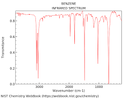 The ir spectrum table is a chart for use during infrared spectroscopy. Benzene