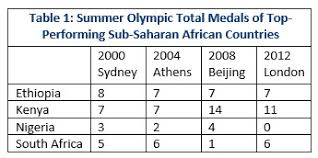 Above is the olympics medal tally by country ranked by the number of medals won by their athletes during rio olympics 2016 which was held from 5 to 21 august 2016. Competing On The Global Playing Field Hopes And Challenges For Africa In Rio