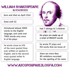 Pin By Julia Wheeler On Shakespeare Shakespeare Facts Writing A Biography Shakespeare