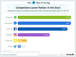 Competitors Leave Twitter In The Dust Smart Insights